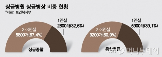 [단독]車보험, '문케어' 확대 '유탄'…매년 입원료 740억 더 낼 판