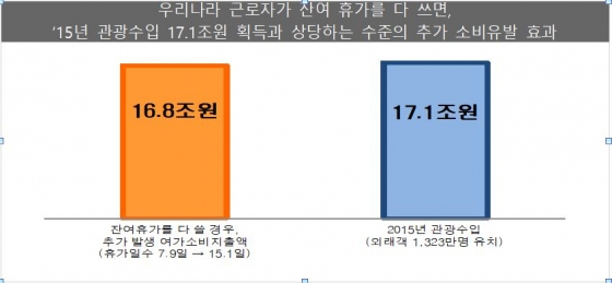 한국 근로자 휴가 절반만 사용…“한해 외래관광객 수입 다 버리는 셈”