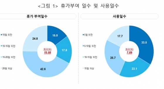 한국 근로자 휴가 절반만 사용…“한해 외래관광객 수입 다 버리는 셈”