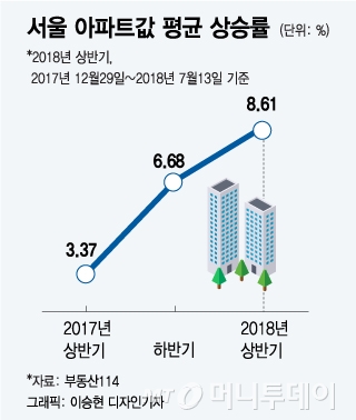 잡히지 않는 서울 아파트값, 올 상반기 8.6% 뛰었다