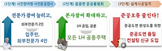 한국토지주택공사(LH)의 '주거단지 준공검사 3단계 혁신방안' 개념도. /자료제공=LH