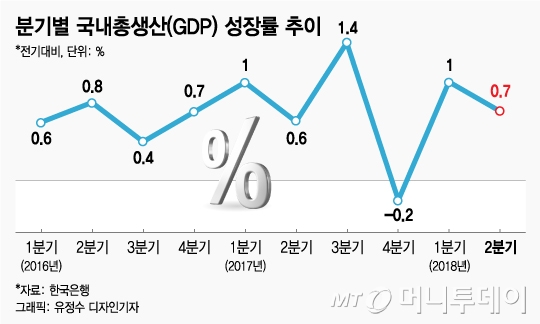 2분기 GDP 0.7% 성장.."2.9% 성장경로 유지"