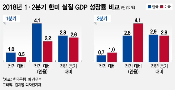 "미국 4.1% 성장 vs 한국 0.7%?"…통계 비교 오류