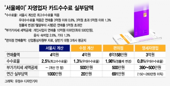 '서울페이'로 절감하는 카드수수료 연간 20만원 불과