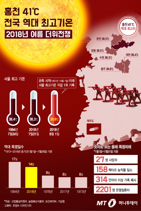 [그래픽뉴스] 홍천 41℃ 역대 최고기온… 2018 '더위전쟁' 금방 안 끝난다