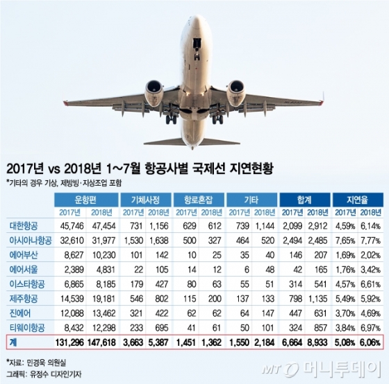 항공지연 10편중 6편 '비행기 탓'… 대한항공 전년比 58%↑