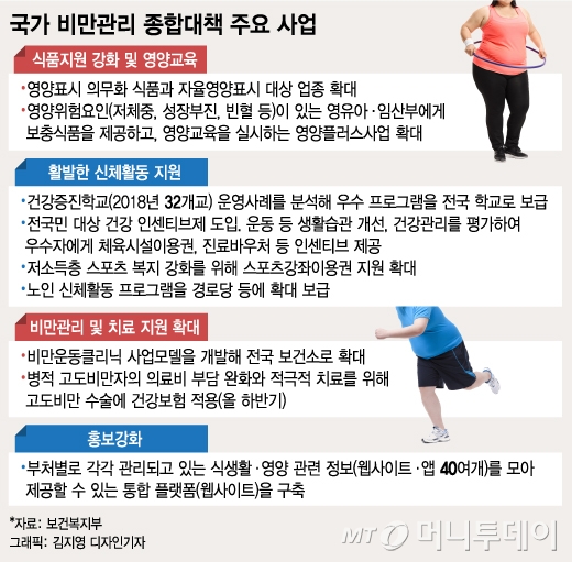 [MT리포트] "뚱뚱한건 나라 탓?"… 비만의 실체