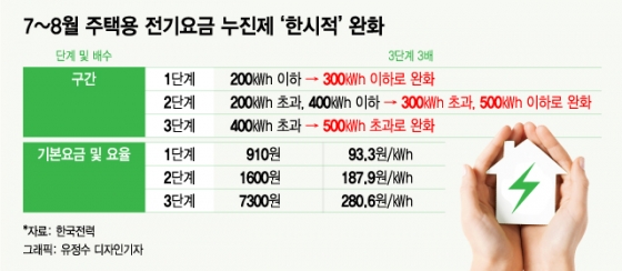 전기사용량 500kWh 가구 전기료 10.4만원→7.6만원(종합)