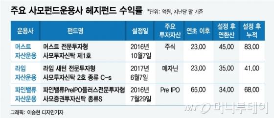 [MT리포트]한국형 헤지펀드, 연 45% 고수익 비결은?