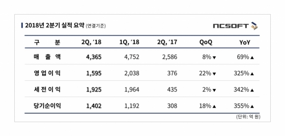 '리니지M 효과' 엔씨소프트 2Q 영업익 325%↑