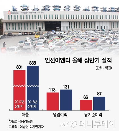 '폐기물·폐차업 쌍끌이 성장' 인선이엔티 '최대실적' 예고