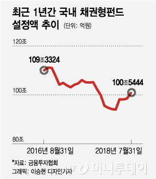 채권형펀드, 9개월만 100조 탈환…'단기채' 최고 인기