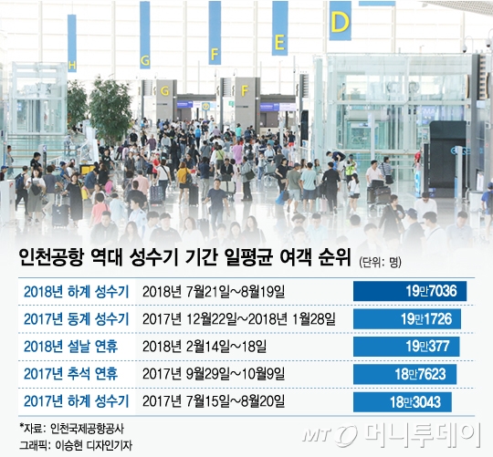 인천공항, 올 여름 성수기 일평균 19.7만명 이용… 최다 기록 경신