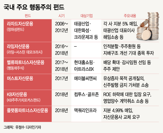 [MT리포트]'장하성펀드'부터 '플랫폼'까지…한국 행동주의 계보는