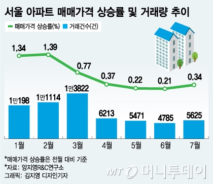 올해 서울 아파트값 4.73% 급등 '작년 한해 상승률 웃돌아'