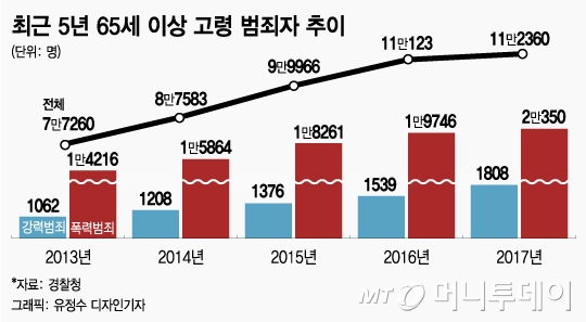 [MT리포트]'폭주노인' 늘어난 한국, 고령범죄 5년새 45% 증가