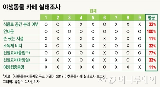 지난해 동물권단체 어웨어가 서울시내 야생동물카페 9곳의 실태를 조사한 결과. /표= 유정수 디자인기자