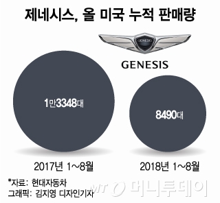 제네시스 'G70' 이달 美출시…판매부진 구원투수 기대