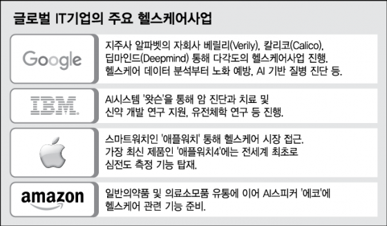 "헬스케어 잡자" IT 공룡들 몸키우기 '경쟁'