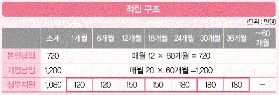 청년재직자 내일채움공제/자료=중소기업진흥공단 캡처