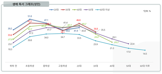 시기별(생애 주기별) 독서에 대한 관심 정도를 자가 평가한 한국 성인의 평균 지표./사진제공=2018 책의 해 조직위원회