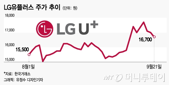'外人 최선호주' LG유플러스, 높은 성장성+배당매력까지