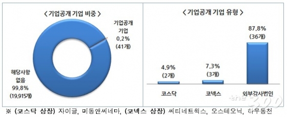 MB·박근혜 정부 8년간 창업지원예산 12.8조…IPO 성공은 0.2%