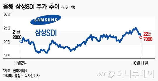"ESS 대박" 삼성SDI 실적 전망치 높이는 증권가