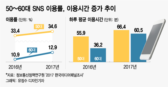 [MT리포트] "IT에 빠진 노인들"… 한국은 지금 '실버서퍼' 시대