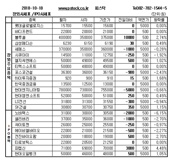 [장외주식] 공모예정인 파멥신의 최고가와 전진바이오팜의 상승세 지속