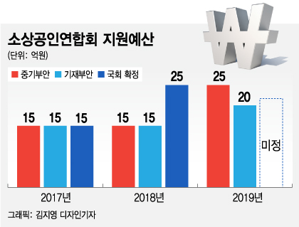'최저임금 반발' 소상공인연합회 예산 20% 삭감, 누가했나