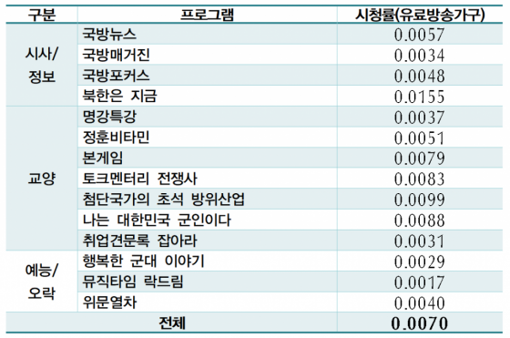 지난 3년간 국방TV 각 프로그램별 평균 시청률 /사진=김중로 의원실