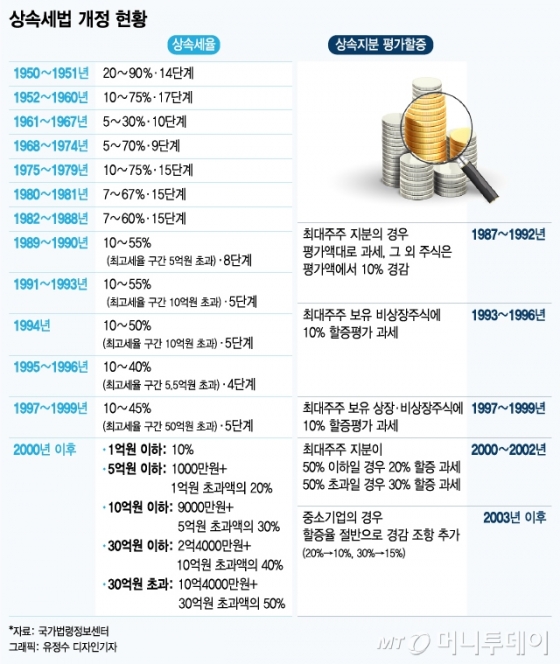 [MT리포트]LG회장 이름값 '1200억'…할증 상속세의 역사