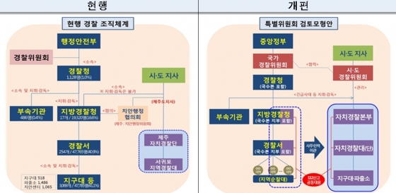 국가경찰 4.3만명 자치경찰로 이관…자치경찰교부세 장기적 도입