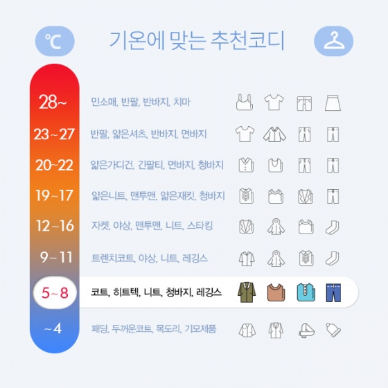 [내일뭐입지?] 서울 아침기온 5도… "코트 입기 좋아요"