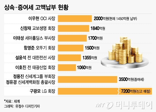 [MT리포트] '상속세 9200억' 구광모…LG회장 '이름값'이 1200억원