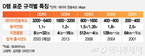 SK̴н,  ǥر԰ DDR5 D 