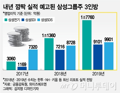 '전기·SDI·SDS'…역대급 실적 예고한 삼성그룹 3인방
