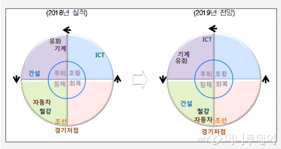 현대硏, 내년 유화·ICT '후퇴'-건설·車 '침체'-조선 '회복'