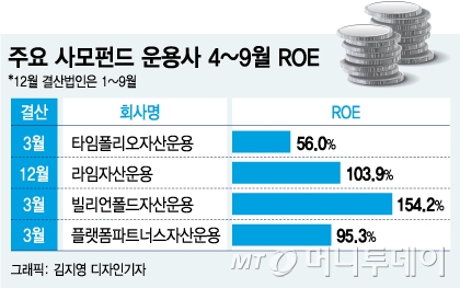 'ROE 150%' 사모운용사 수익성도 업계 톱