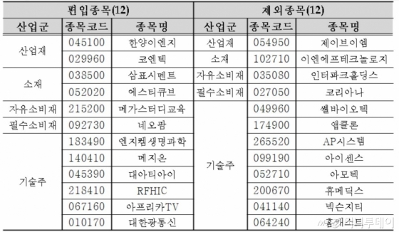 코스닥150 편출입 종목/출처=한국거래소