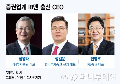 증권업계 '영업맨' 중요성 부각…IB 출신 사장 '전성시대'