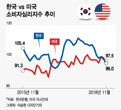 소비자심리지수 한국 96 vs 미국 97.5…어디가 더 나쁠까