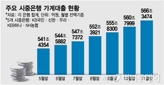 DSR 첫달, 신용대출 '반토막'…주담대 전월비 2배 증가