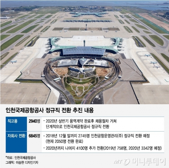 인천공항, 협력업체 2050명 정규직 채용… 연말까지 2745명 전환 완료