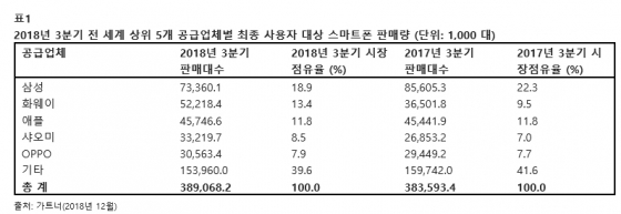 화웨이, 3Q 스마트폰 판매 43%↑…삼성 맹추격
