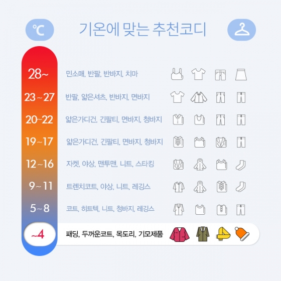 [내일뭐입지?] 서울 체감온도 -19도… "패딩 필수"