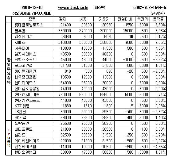 [장외주식] 온라인게임주 블루홀과 삼성계열주 시큐아이의 상승