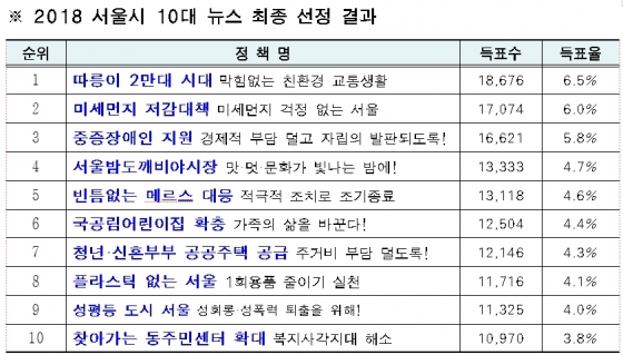 서울 10대 뉴스 1위 '따릉이', 2위 '미세먼지 저감대책'