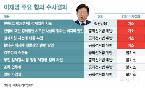 '특수통 검사·판사 출신 방패' 이재명, 내년 1월 법정 선다